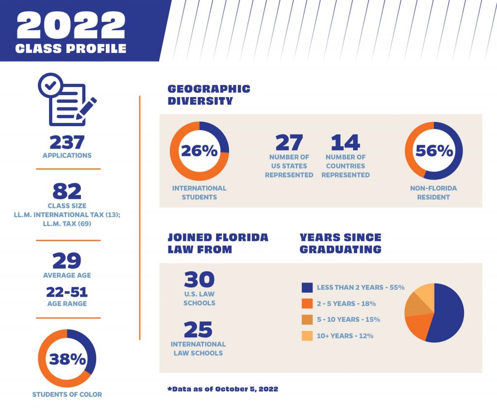 2022 Graduate Tax Class Profile - 237 applications, size = 82, average age of 29, age range of 22-51.