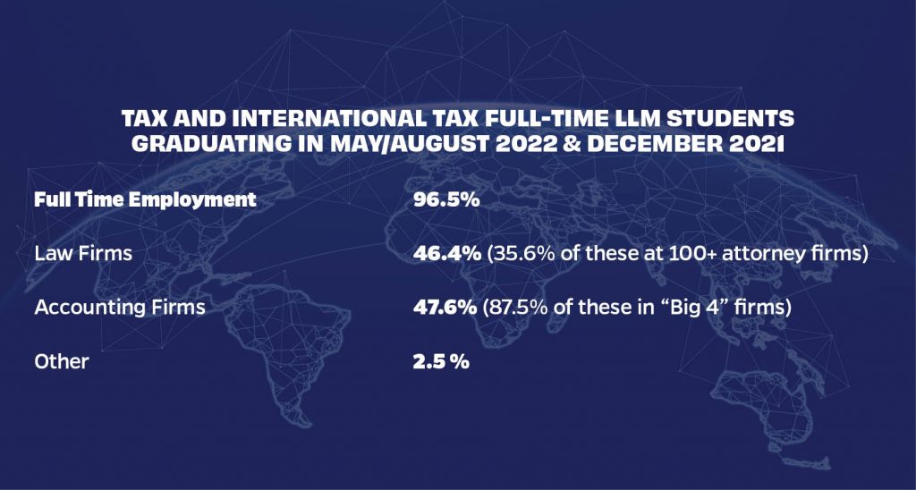 Graduating LLM Student Career Outcomes. Full time - 95%, Law Firms - 46.4%, Accounting Firms - 47.6%, Other - 2.5%