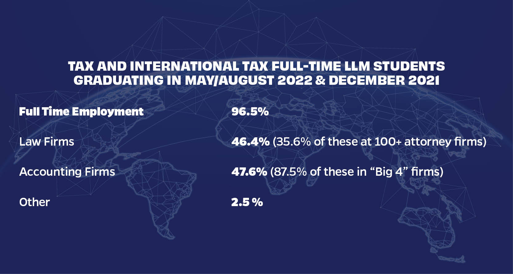 Graduating LLM Student Career Outcomes. Full time - 95%, Law Firms - 46.4%, Accounting Firms - 47.6%, Other - 2.5%