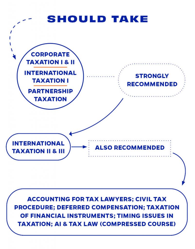Business Taxation Practice,
Including M&A Curriculum graphic