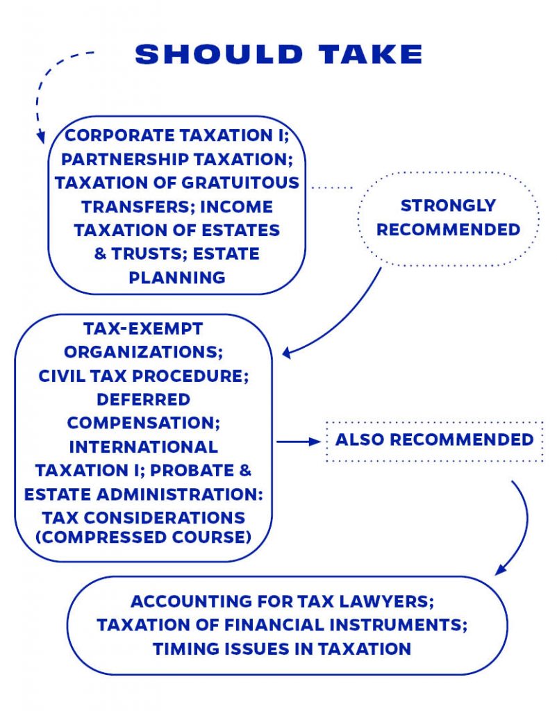 Estate Planning –
Private Client Practice Curriculum graphic