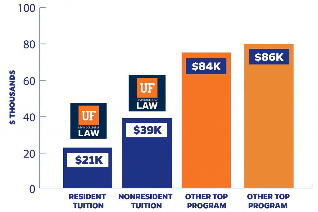 Florida Law tuition relevant to other Top Programs graph