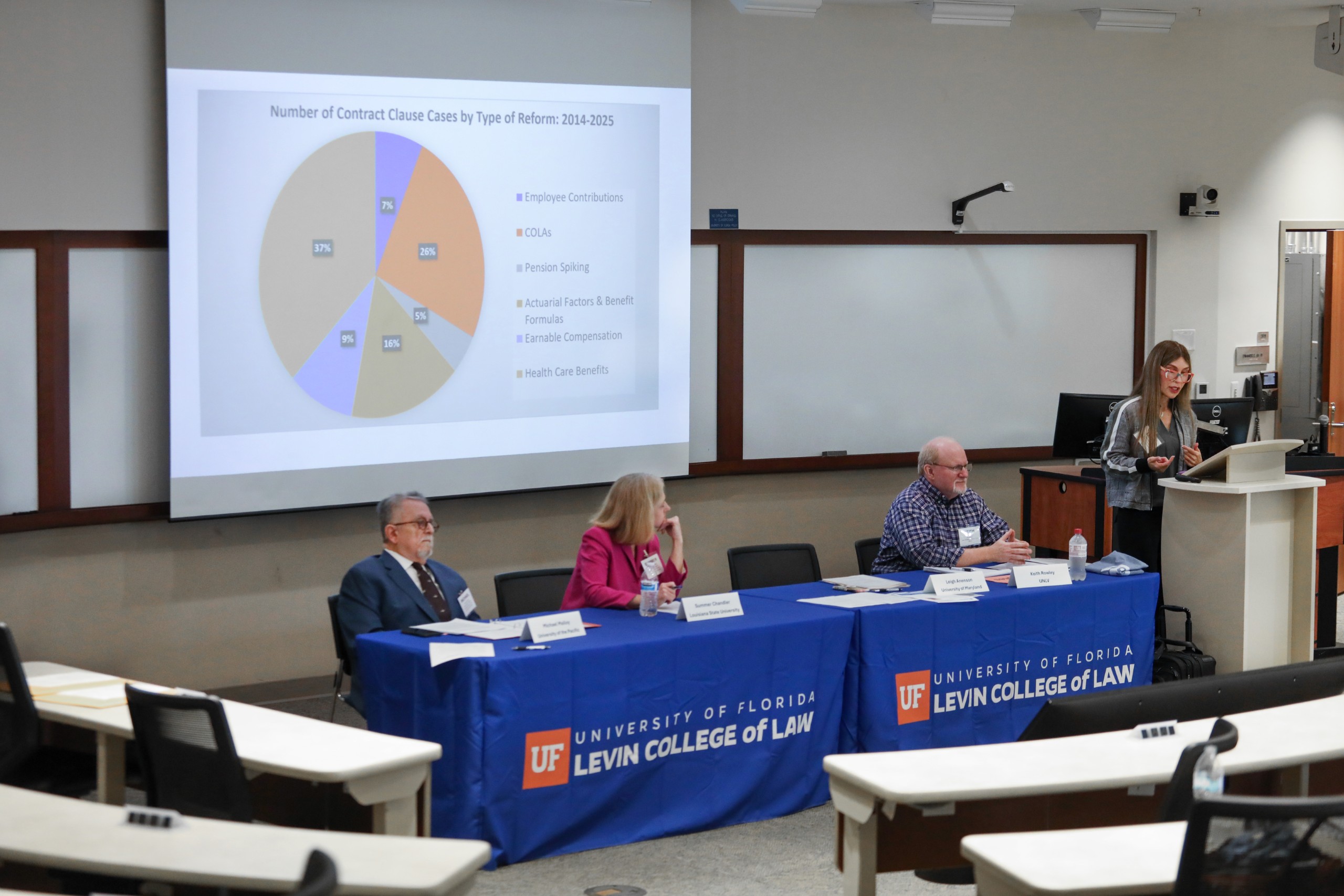 Three people sit at a long table in a lecture room facing the audience (not pictured). The table is covered with a blue table cloth that has the UF Law logo on it, which says "University of Florida Levin College of Law." A fourth panelist is standing to the left of the long tables and is presenting from behind of a podium. Behind the seated panelists is a slide projection with a pie chart on it. The slide says "Number of Contract Clause Cases by Type of Reform 2014-2025." For the pie chart, Employee Contributions are 7 percent, COLAs are 26 percent, Pension Spiking is 5 percent, Actuarial Factors and Benefit Formulas are 16 percent, Earnable Compensation is 9 percent, and Health Care Benefits is 37 percent." The panelists seated from left to right are: Michael Malloy (University of the Pacific), Summer Chandler (Louisanna State University), an empty chair, and panel moderator Keith Rowley (UNLV). Standing behind the podium is Panelist Leigh Anenson (University of Maryland).